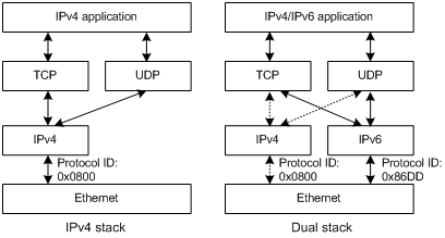 IPv4 vs. IPv6